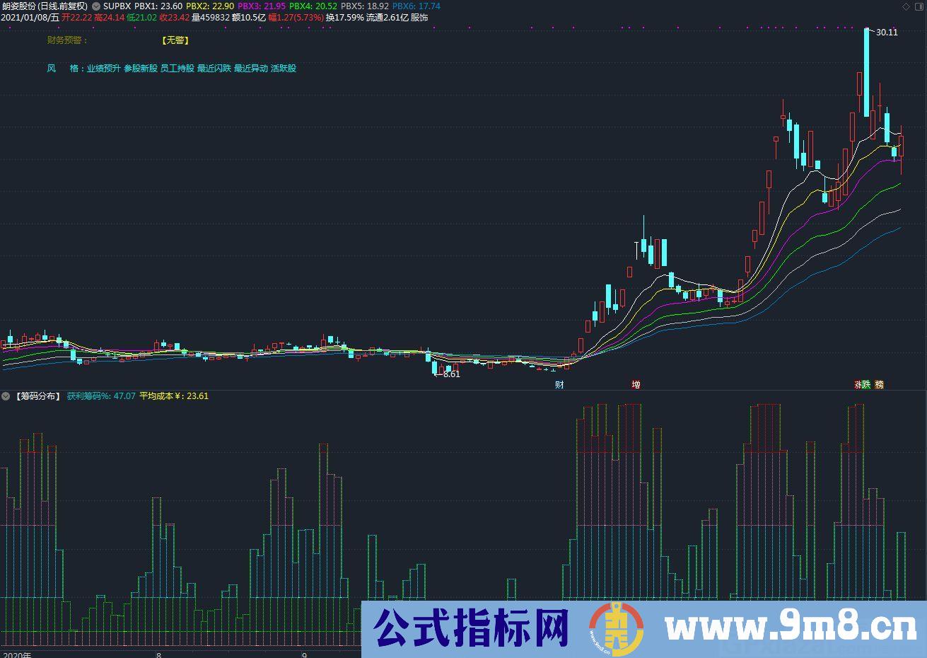 一看就懂 筹码获利及成本 通达信副图指标 源码