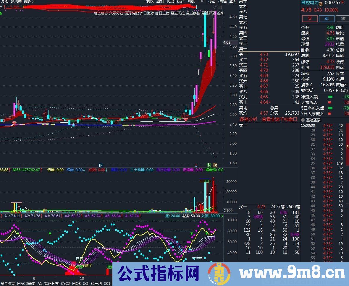 成功捕捉多只牛股 主力侠影 通达信副图指标 源码 贴图