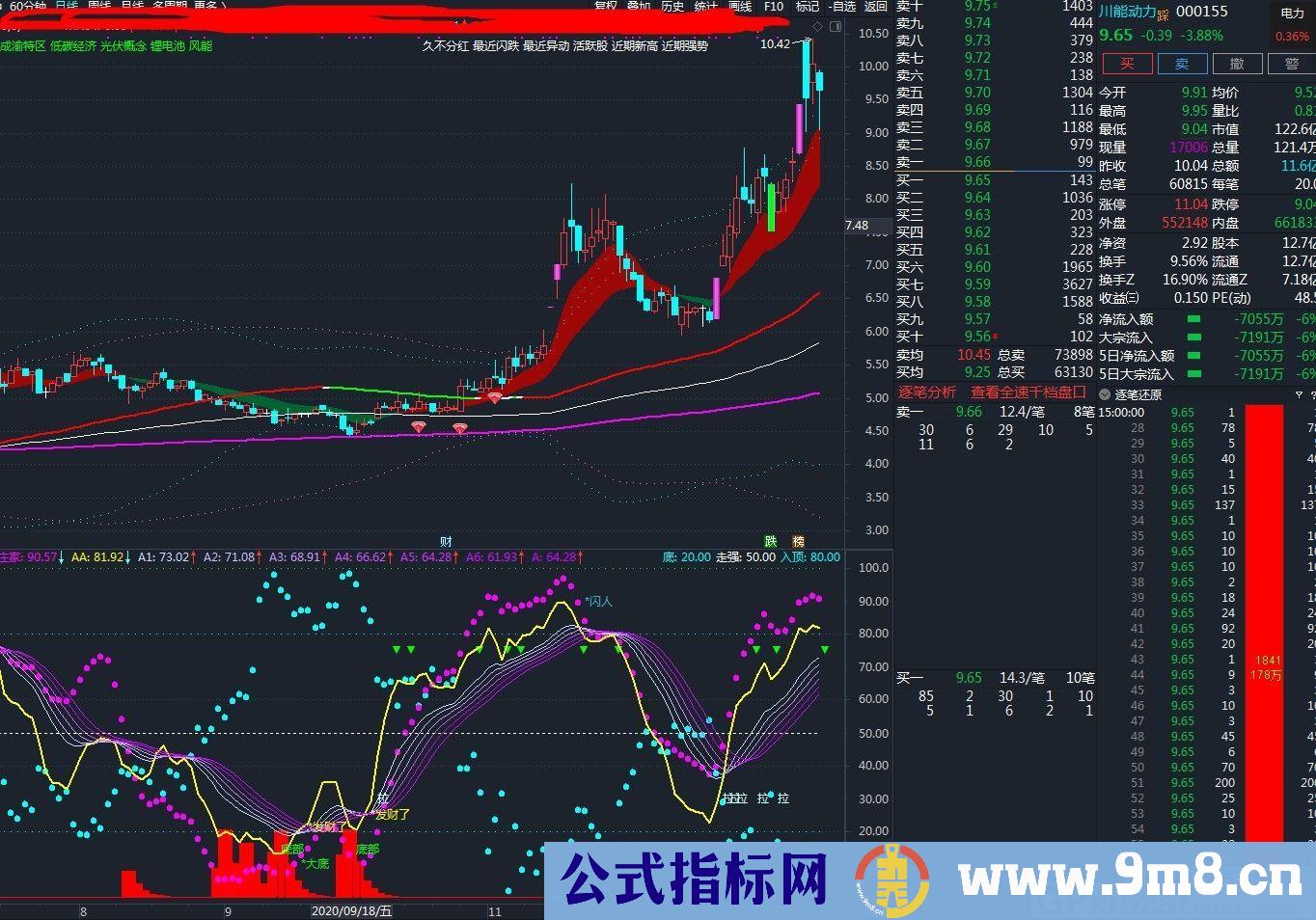 成功捕捉多只牛股 主力侠影 通达信副图指标 源码 贴图
