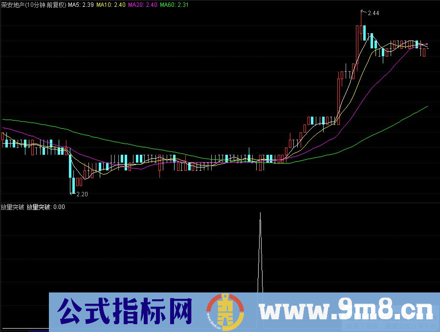 通达信放量突破副图/选股指标 信号出现要大涨 九毛八公式指标网