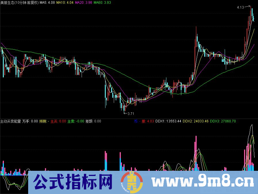 通达信主动买卖能量幅图指标 DDX预测 源码 贴图
