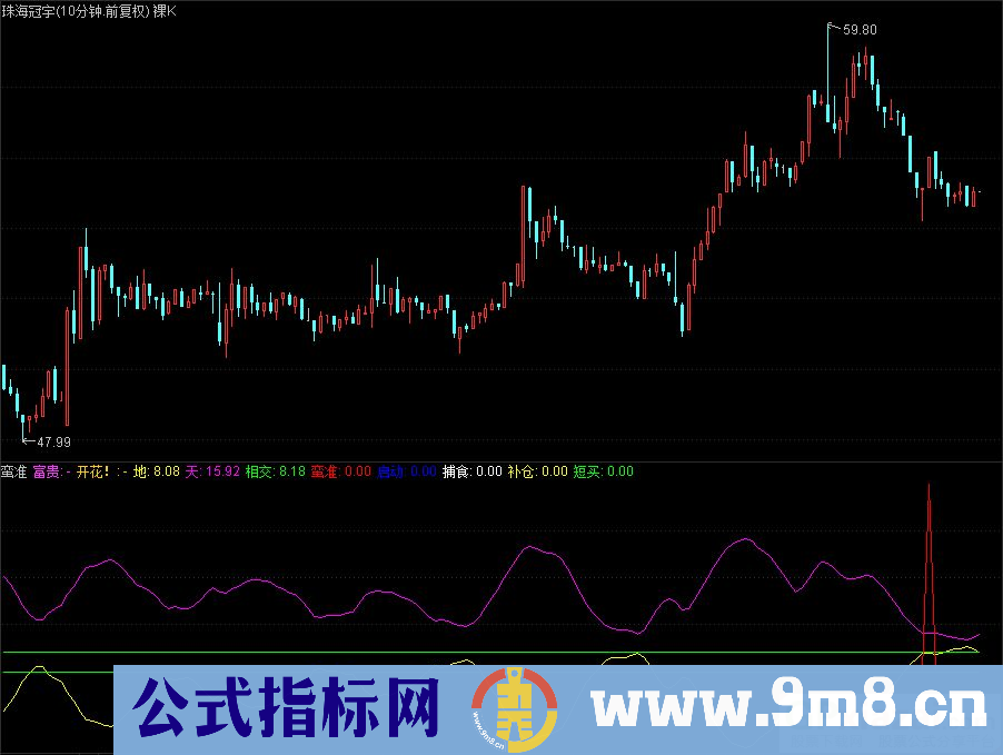 蛮准的一款副图指标 通达信副图指标 源码 贴图