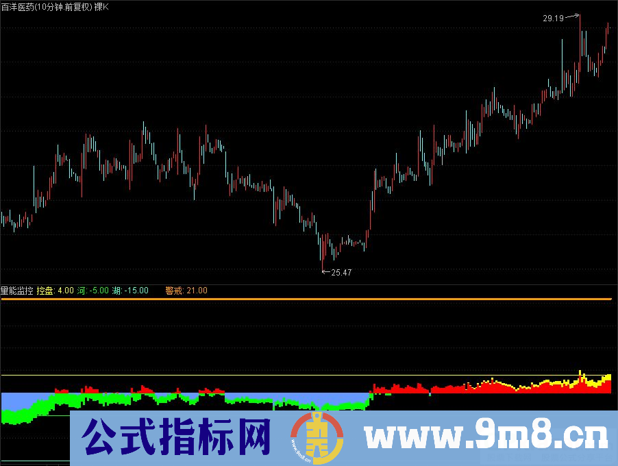 通达信量能监控副图指标 源码 贴图