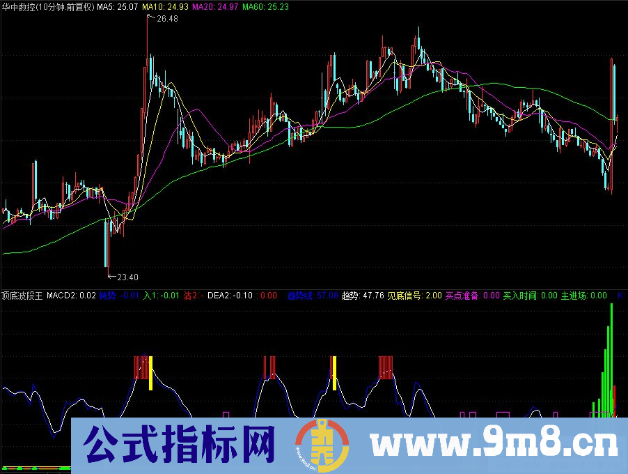 通达信顶底波段王副图指标 买在低点 卖在高点 源码 贴图