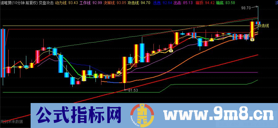 通达信变盘攻击 突破盘整主图指标 源码 贴图
