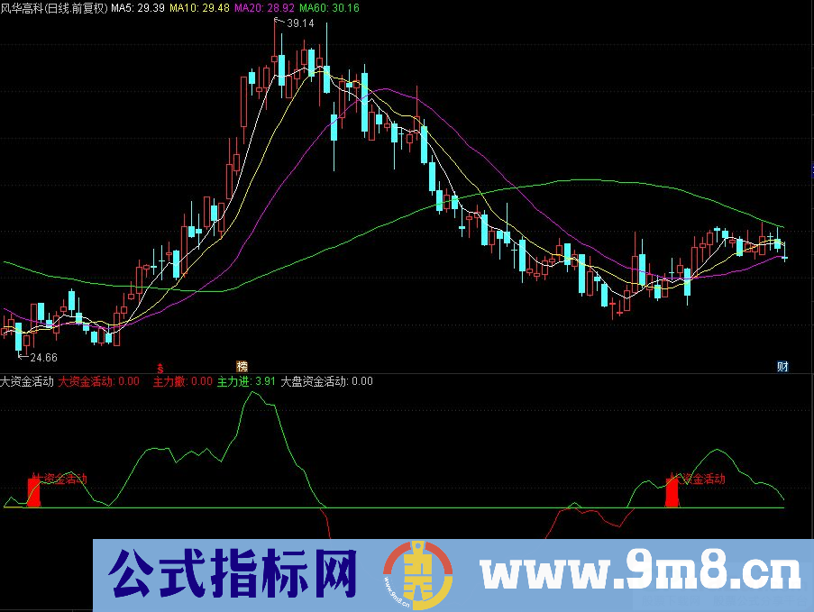 通达信大资金活动副图指标 抄底信号准确 源码 贴图