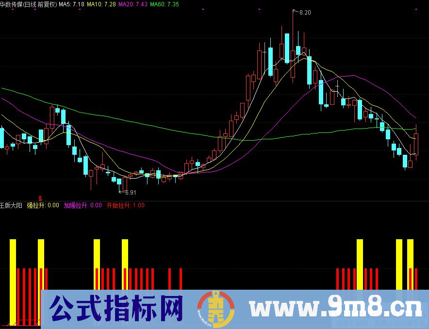 通达信王版大阳副图指标 源码 贴图