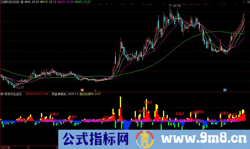 通达信抓板资金监测副图指标 源码 贴图