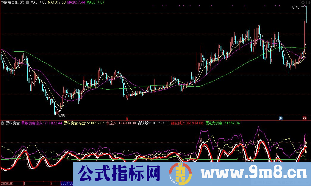 通达信累积资金流入流出指标 混沌大资金 源码 贴图