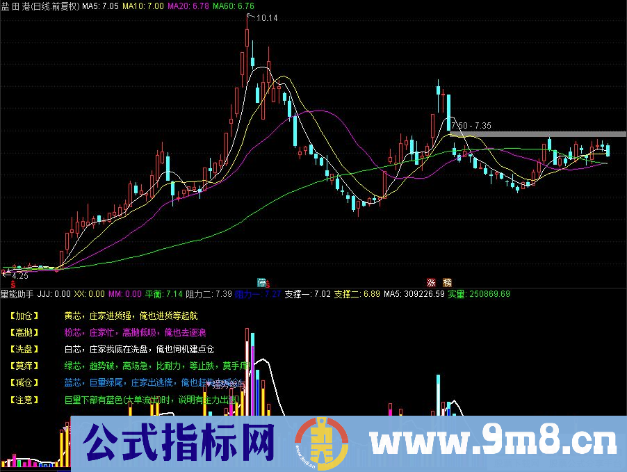 判断走势 主力加仓 洗盘还是出货？通达信量能助手副图指标 源码 贴图