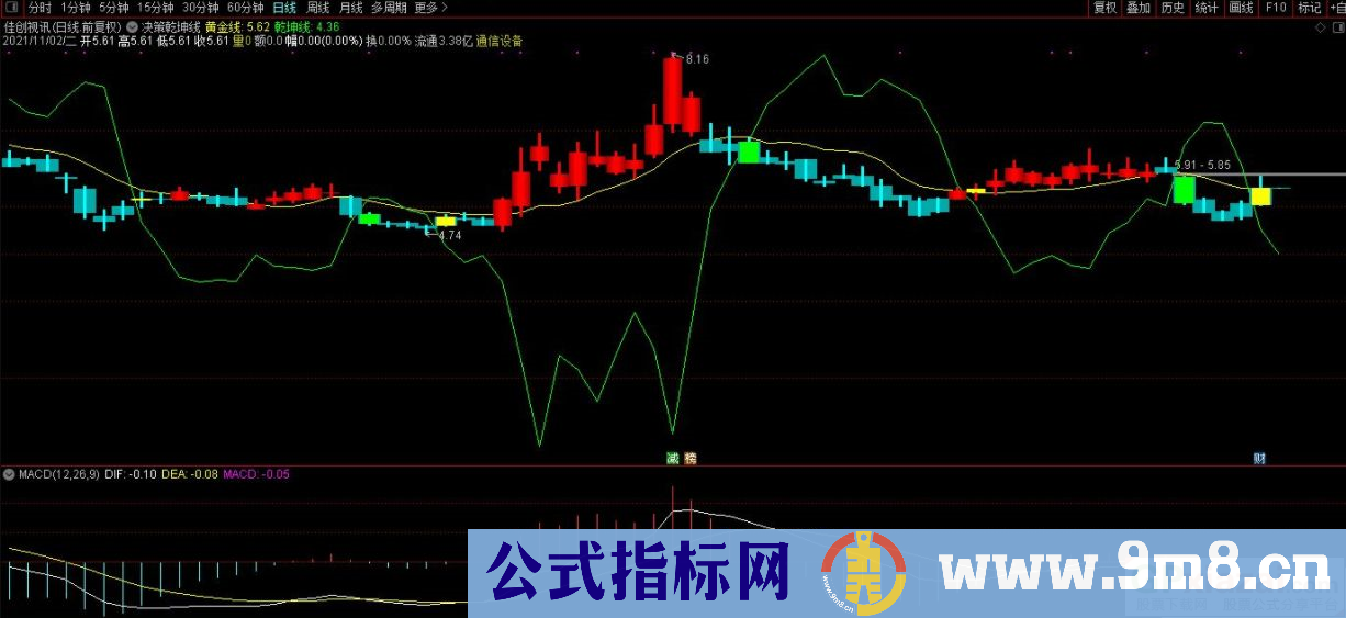 通达信决策乾坤线主图/选股指标 源码 贴图