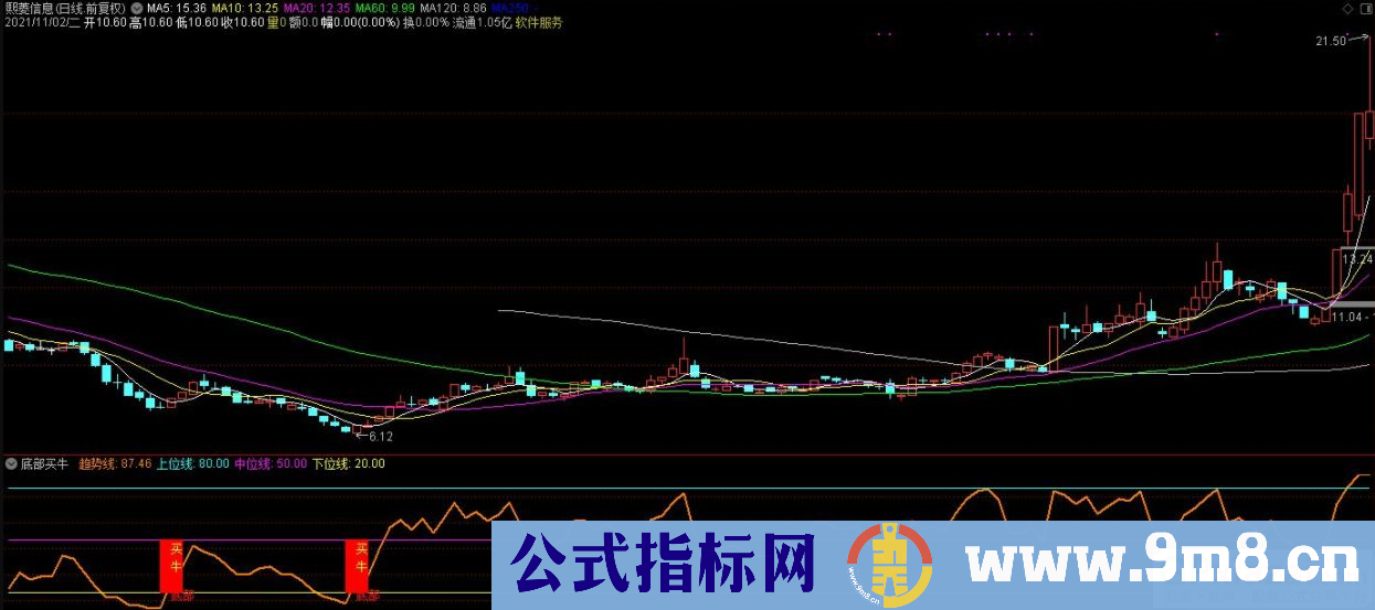 高精准指标 通达信底部买牛副图指标 源码 贴图