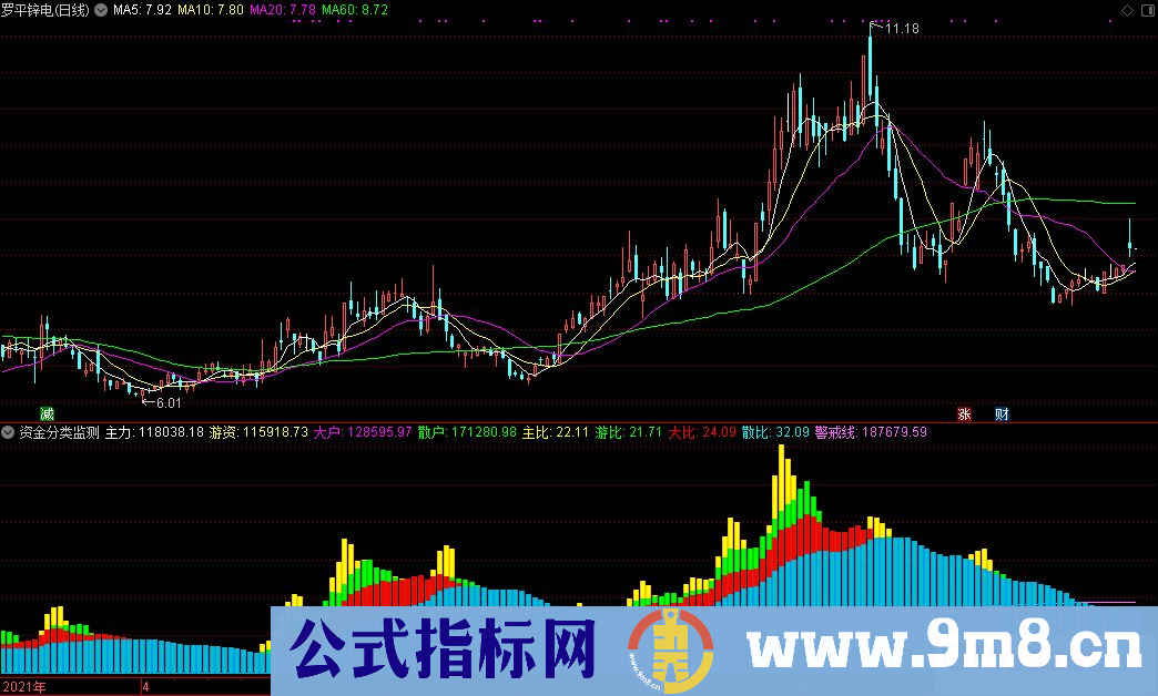 通达信资金分类监测副图指标 判断市场的趋势 源码 贴图