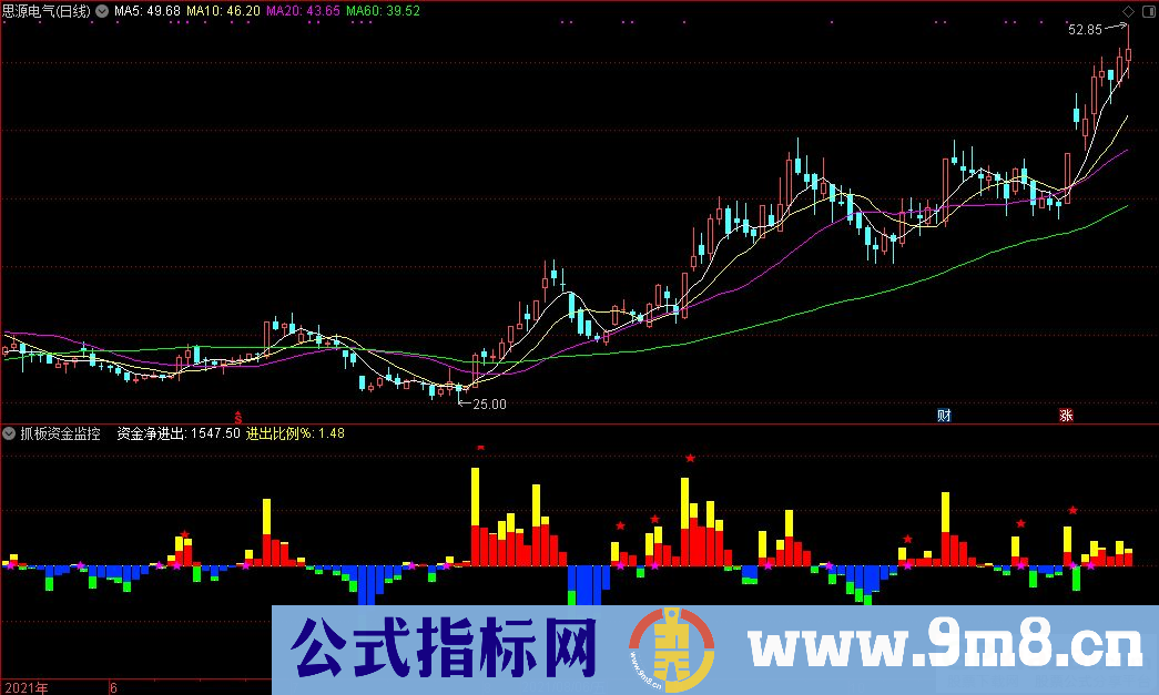 通达信抓板资金监控副图指标 源码 贴图