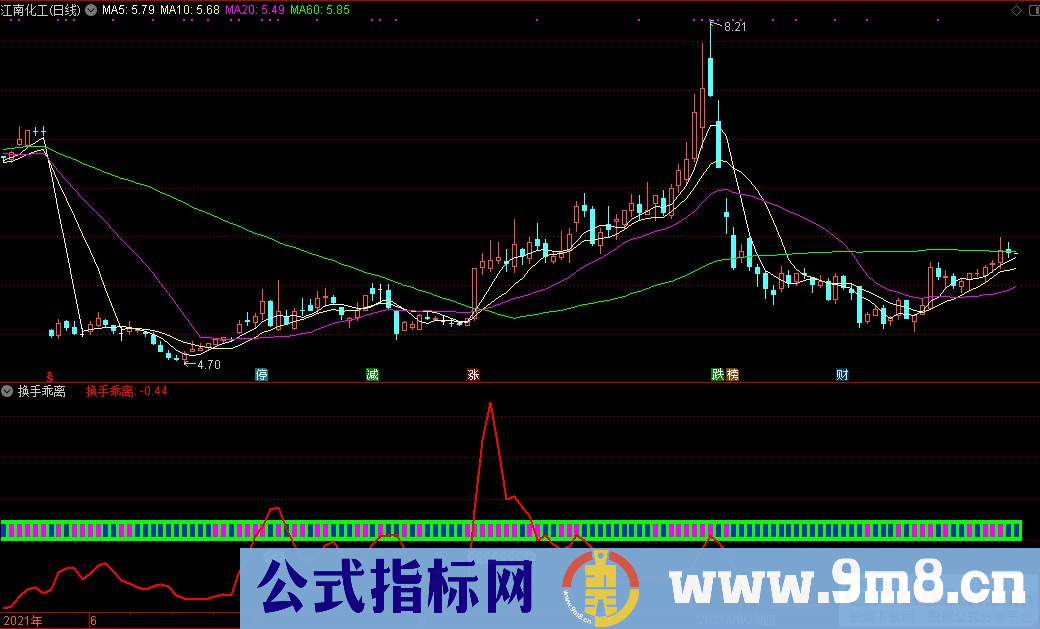 通达信换手乖离副图指标 把握市场先机 九毛八公式指标网 使用说明