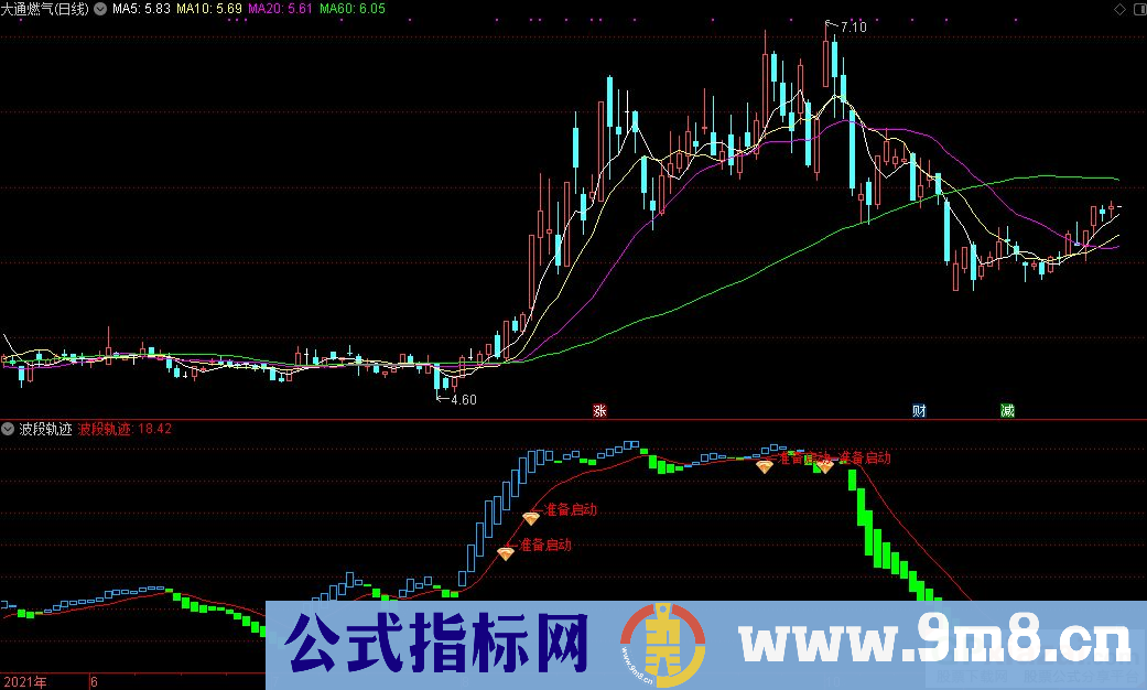 通达信最赚钱的波段指标 波段轨迹副图指标 九毛八公式指标网