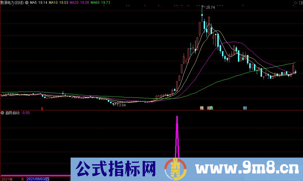 通达信趋势启动选股指标 源码 贴图