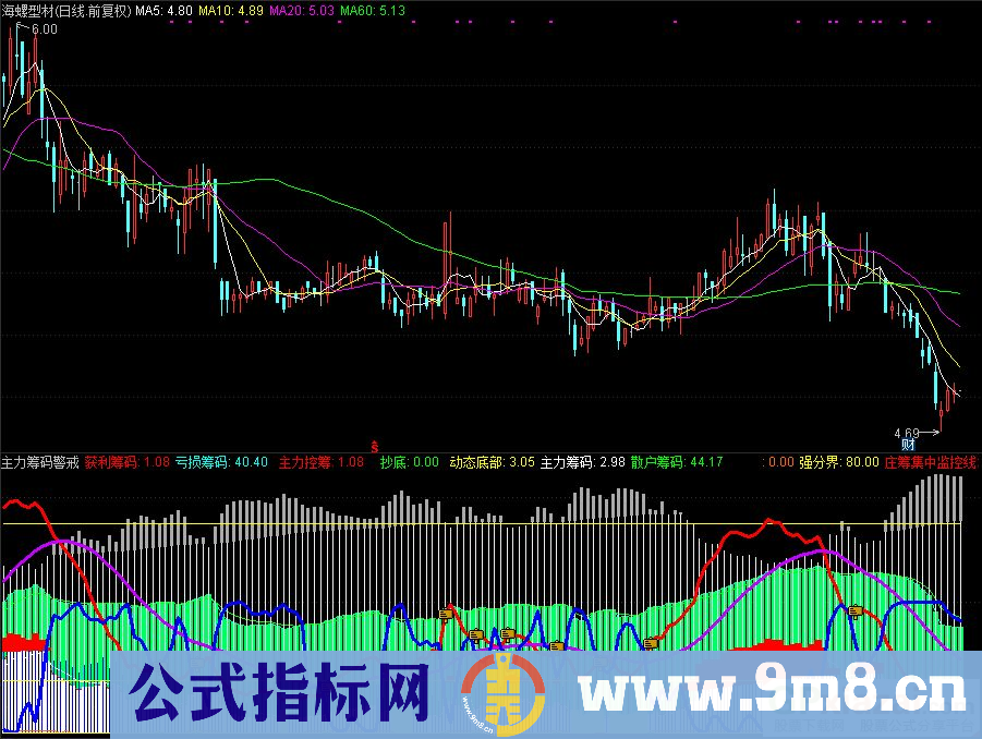 通达信主力筹码警戒副图指标 黑马启动点 九毛八公式指标网