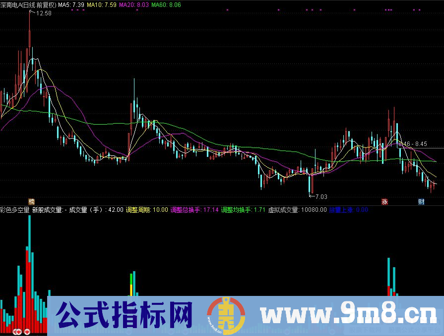 通达信彩色多空量 ZB成交量副图指标 成交分析 源码 贴图