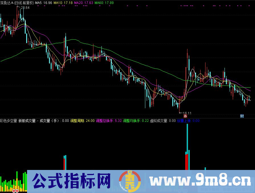 通达信彩色多空量 ZB成交量副图指标 成交分析 九毛八公式指标网