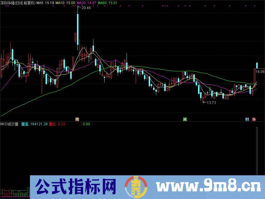 通达信MKD成交量副图指标 红色是持股的攻击量 绿色是减仓量 源码 贴图