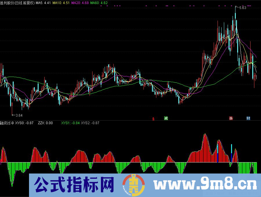 通达信融资对冲副图指标 源码 贴图