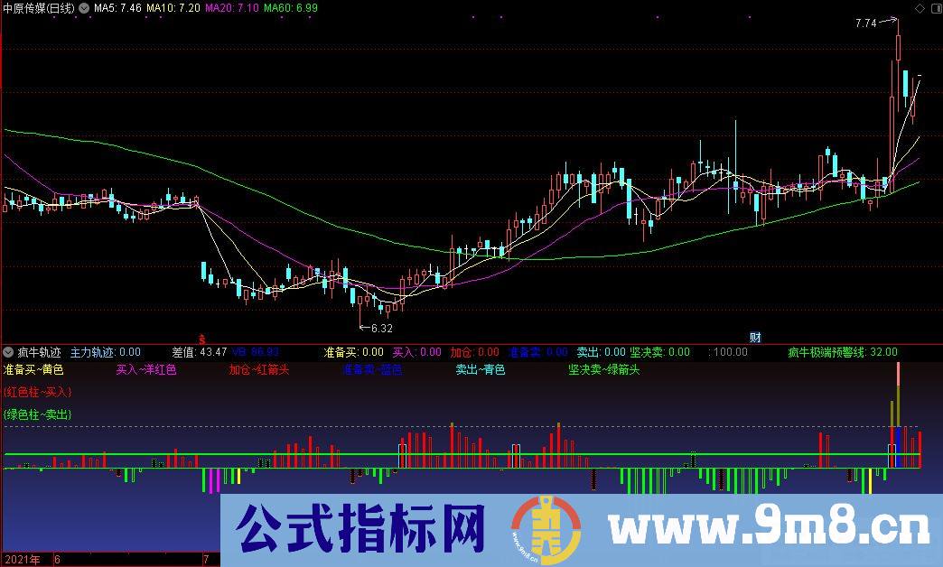 通达信疯牛轨迹副图指标 黄色准备买 红色柱买入 绿色柱卖出 源码 贴图