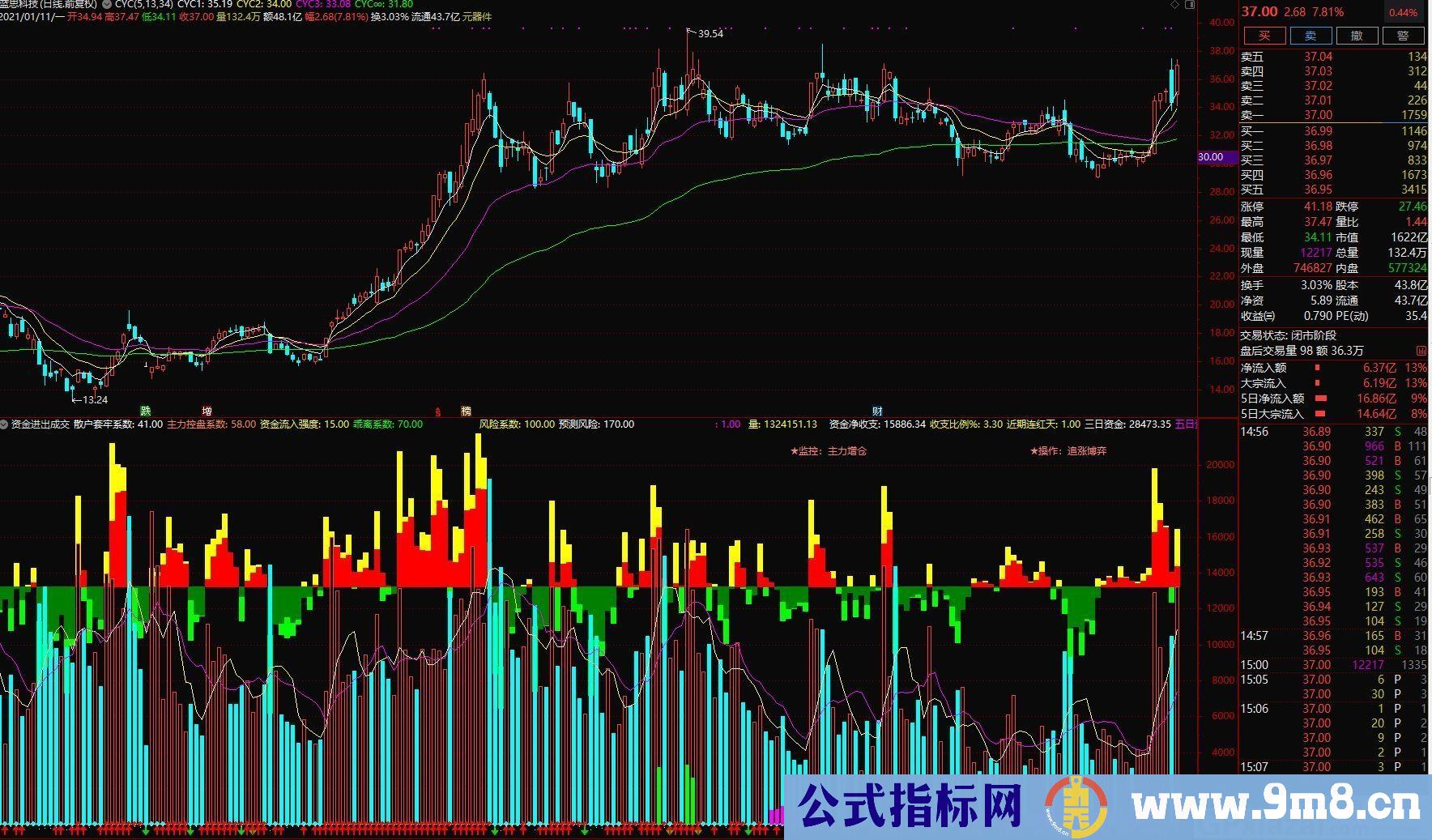 成交金额=流入资金+流出资金 通达信副图指标 源码 贴图