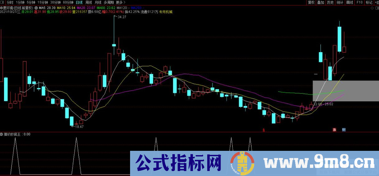 通达信猎豹抄底王副图/选股指标 九毛八公式指标网