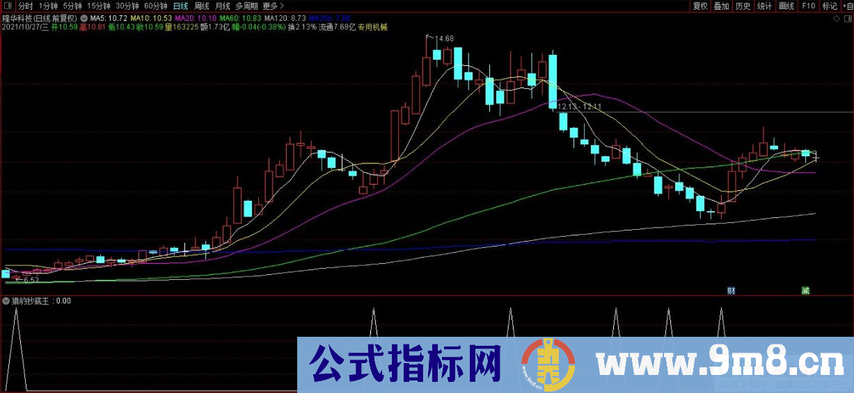通达信猎豹抄底王副图/选股指标 源码 贴图