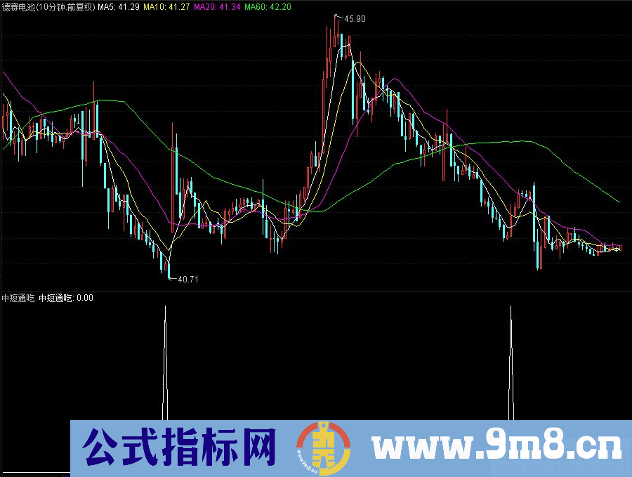通达信中短通吃副图/选股指标 源码 贴图