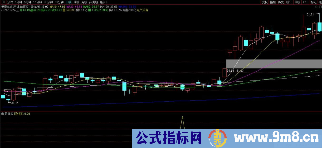 通达信阴线买副图/选股指标 源码 贴图