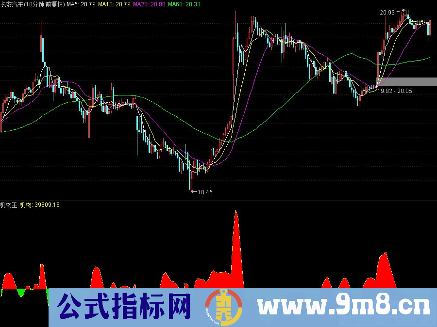 通达信机构王副图指标 源码 贴图