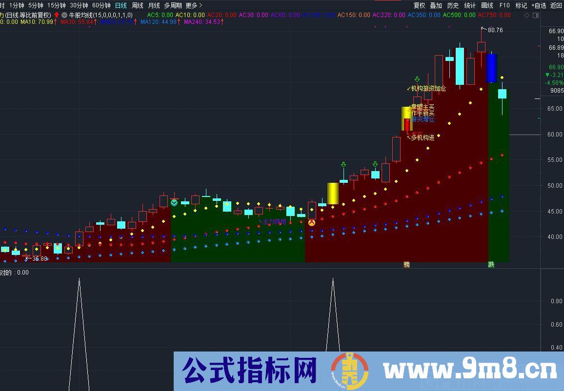 精品指标 牛不牛 通达信副图/选股指标 贴图 无未来
