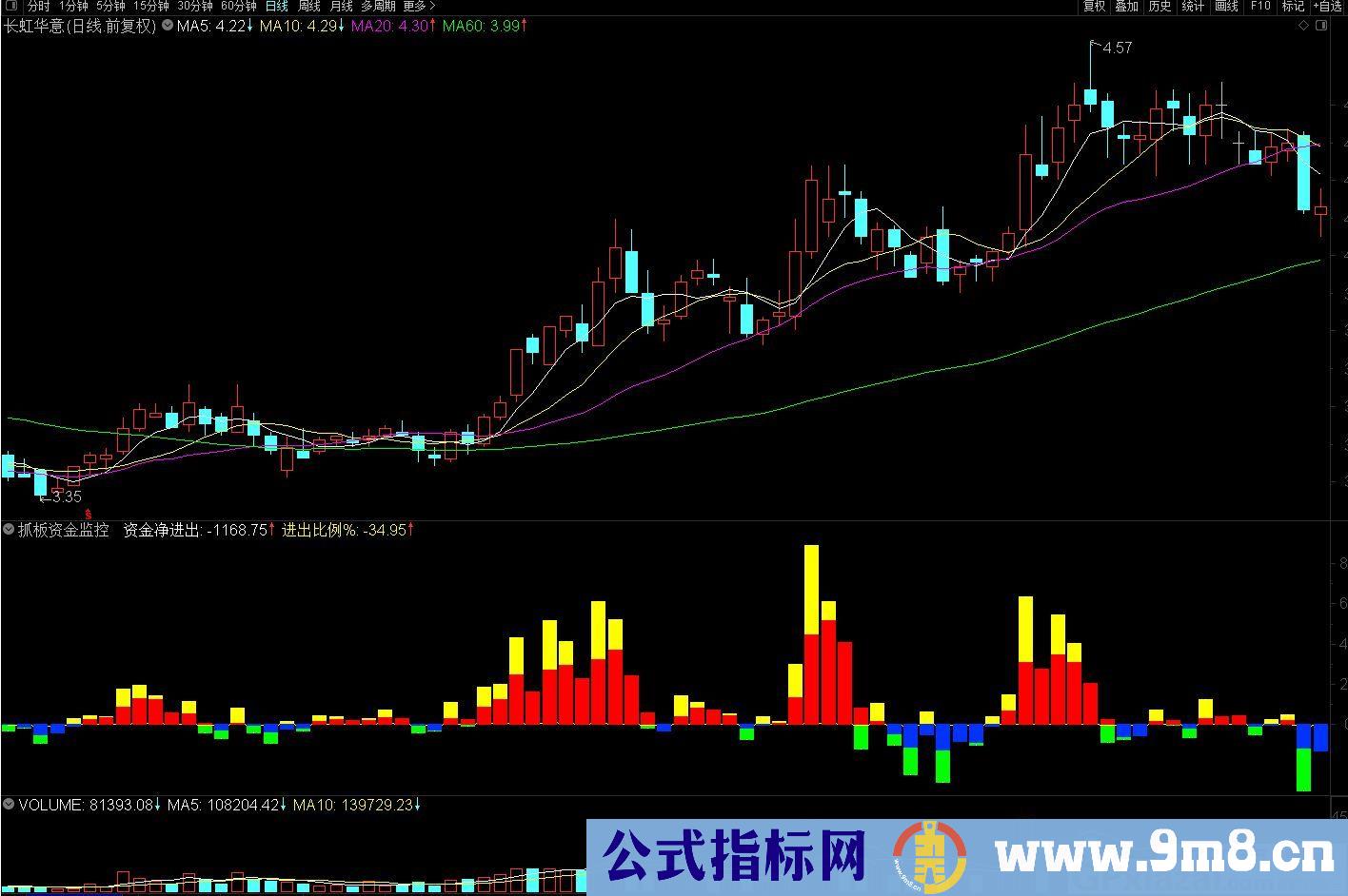 精准切入买入点 抓板资金监控 通达信副图指标 源码 贴图