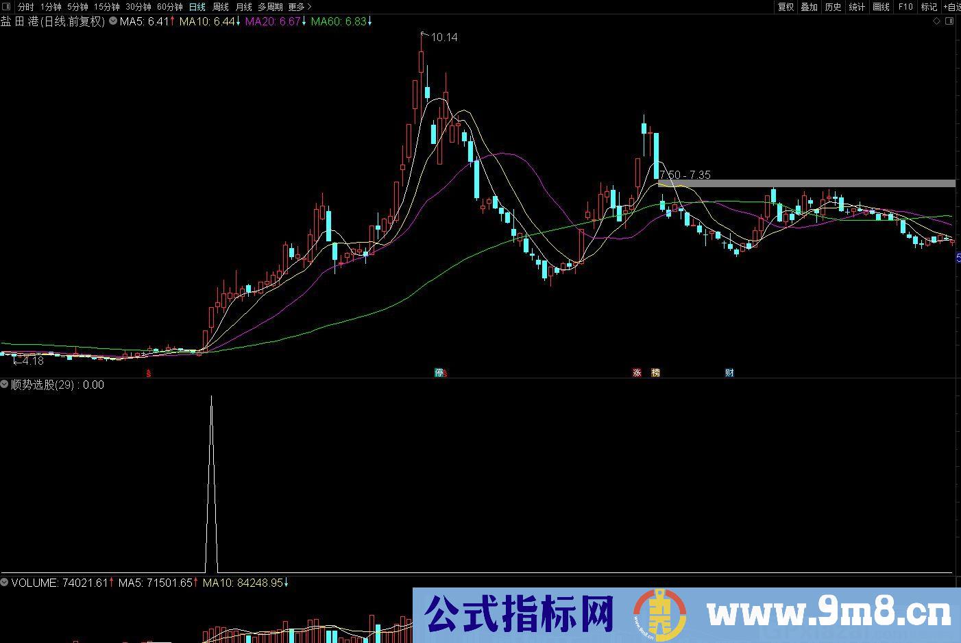 选强势股 利用均线做出的顺势 通达信副图/选股指标 源码 贴图