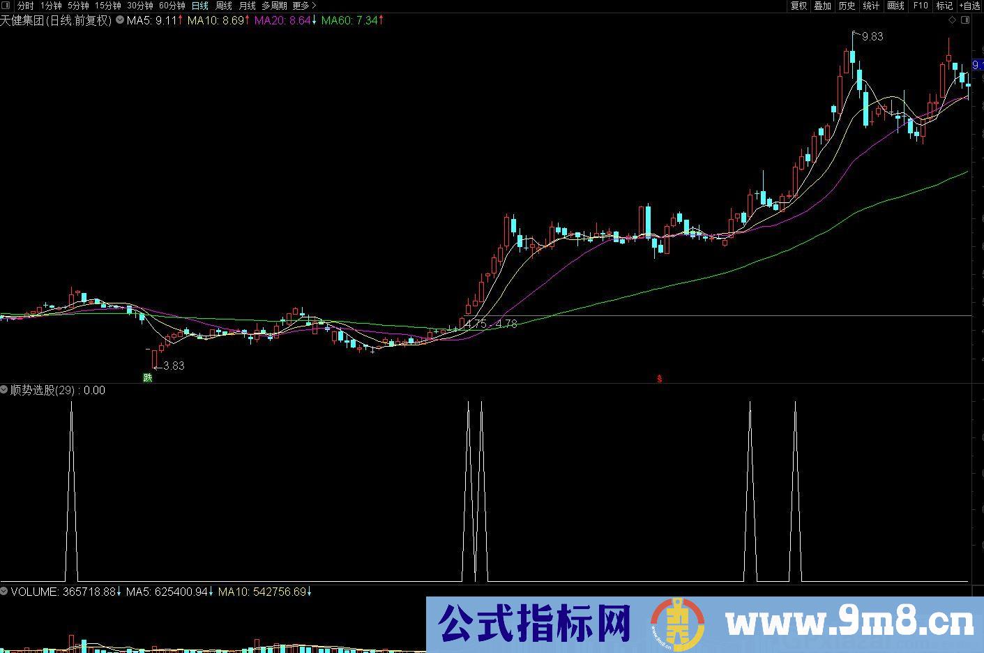 选强势股 利用均线做出的顺势 通达信副图/选股指标 源码 贴图