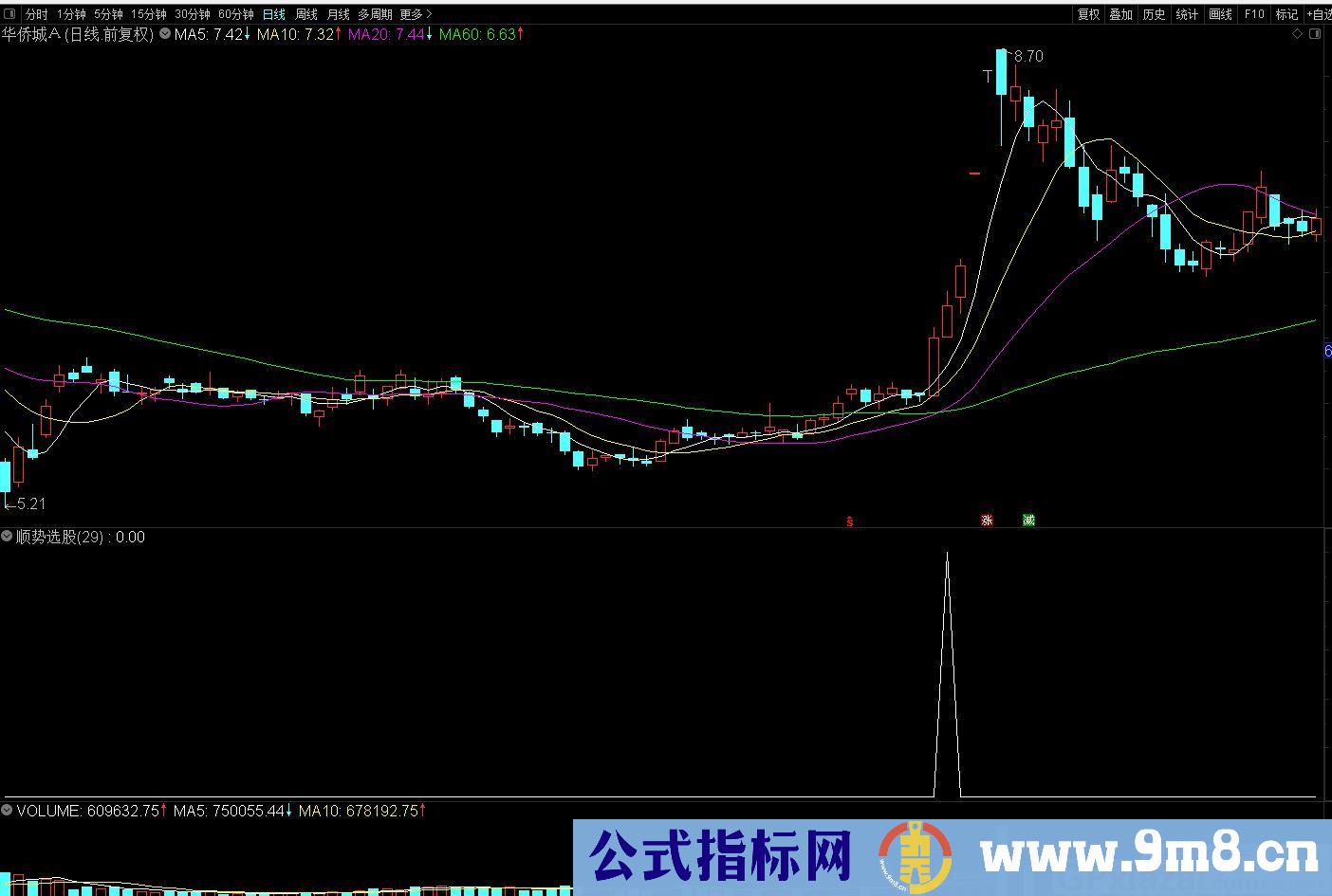 选强势股 利用均线做出的顺势 通达信副图/选股指标 源码 贴图