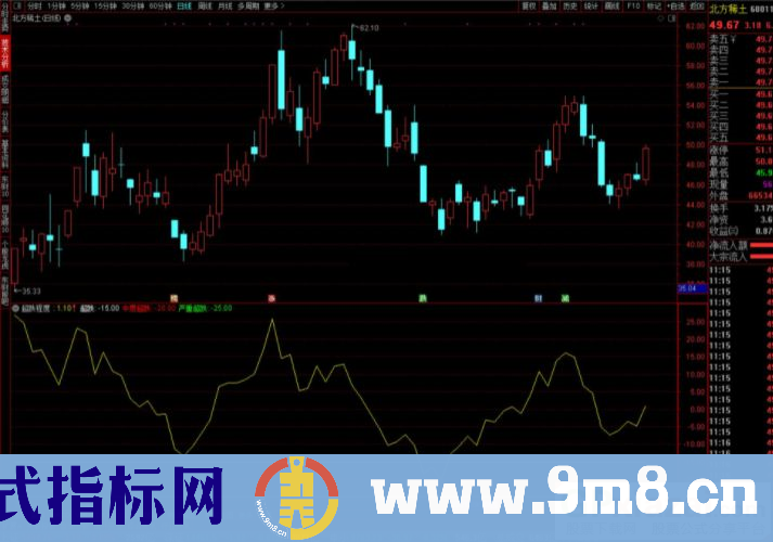 通达信抄底参考指标 超跌程度幅图指标 源码 贴图