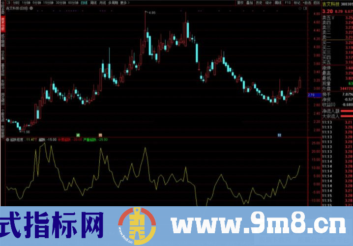 通达信抄底参考指标 超跌程度幅图指标 源码 贴图
