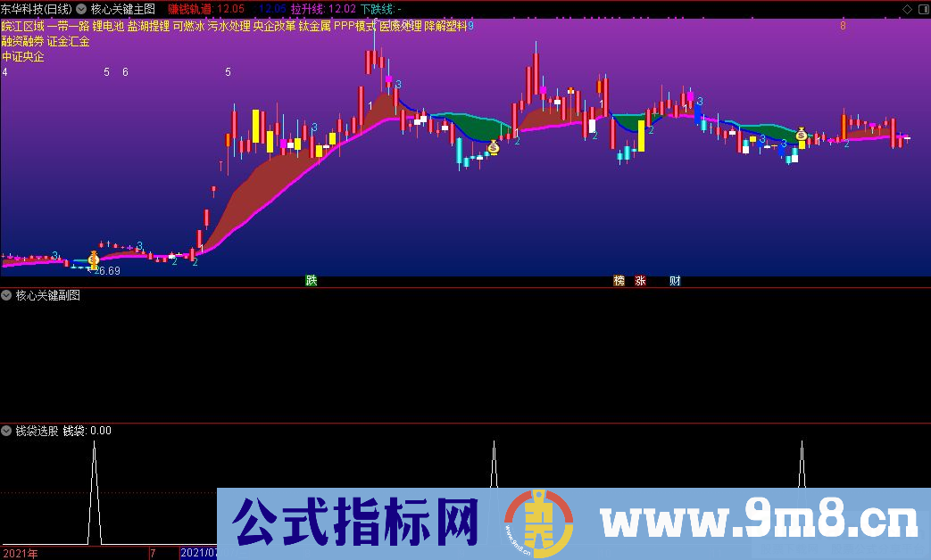 通达信核心关键副图+钱袋选股指标 源码 贴图