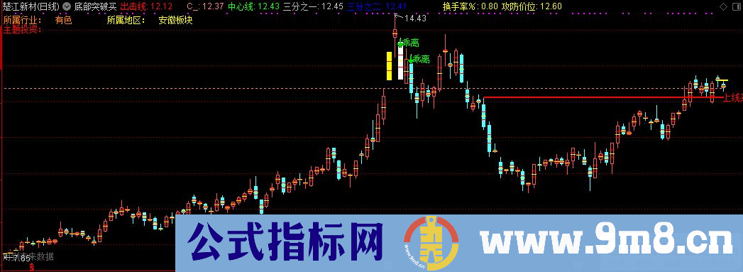 通达信底部突破买主图指标 九毛八公式指标网