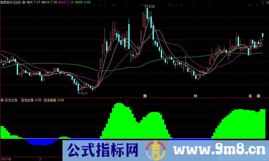 通达信狂龙出海 狂龙探底副图指标 寻底出击指标 九毛八公式指标网