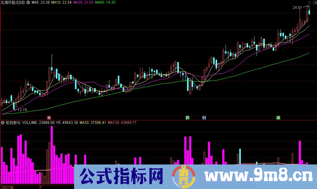 通达信机构参与副图指标 源码 贴图