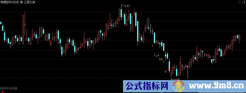 通达信江哥九转主图指标 源码 贴图
