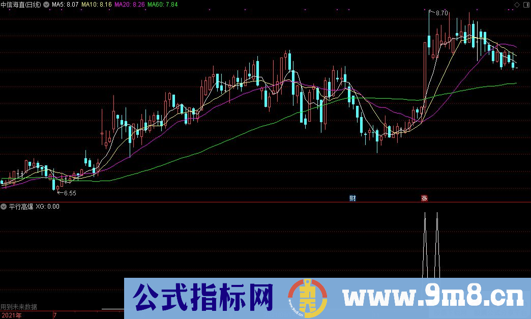 通达信平行高爆副图/选股指标 源码 贴图