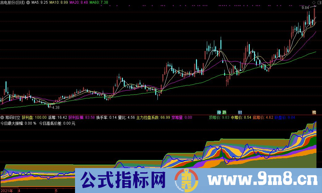 通达信筹码时空副图指标 适用于中长线判断个股大体趋势 源码 贴图 使用说明