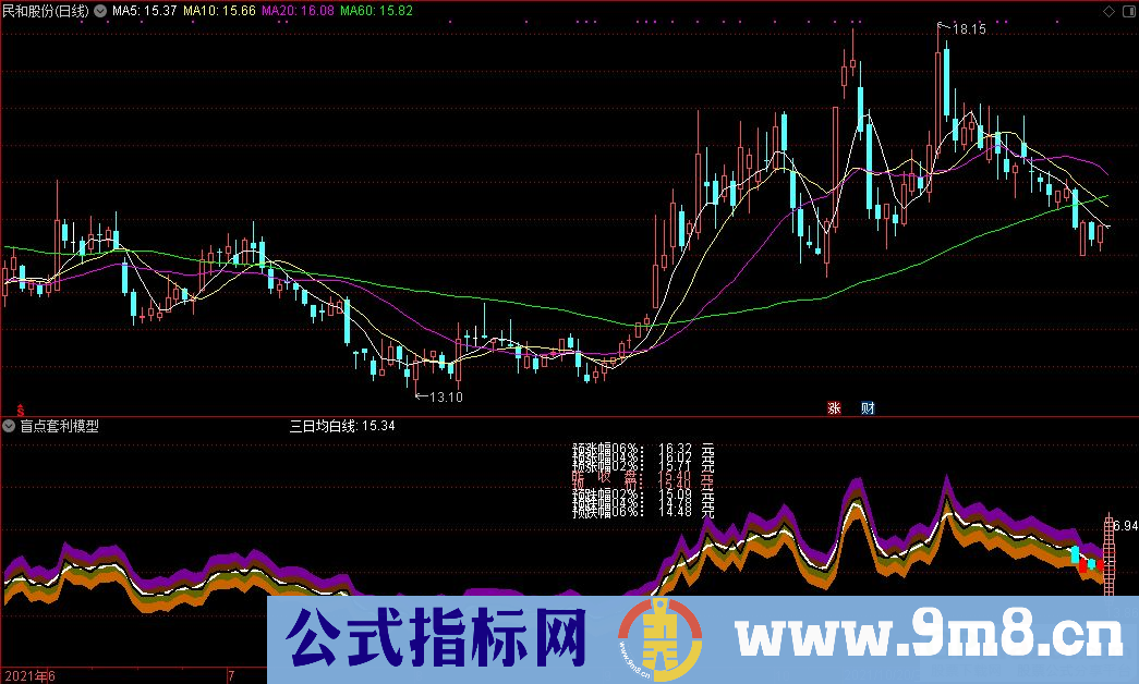 通达信盲点套利模型副图指标 源码 贴图