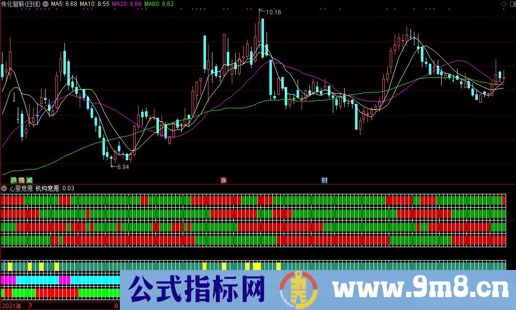 通达信心里意愿副图指标 源码 贴图