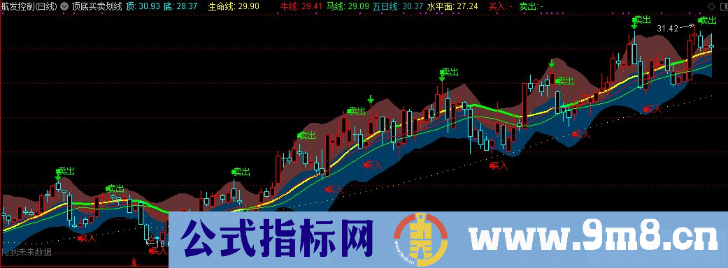 通达信顶底买卖划线主图指标 九毛八公式指标网
